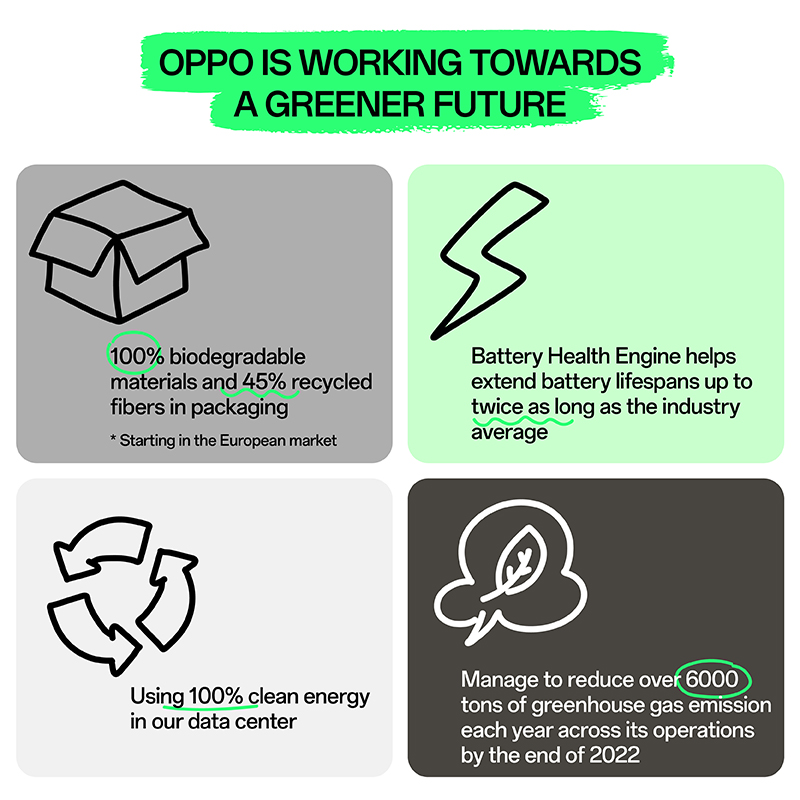 OPPO's progress towards low carbon development