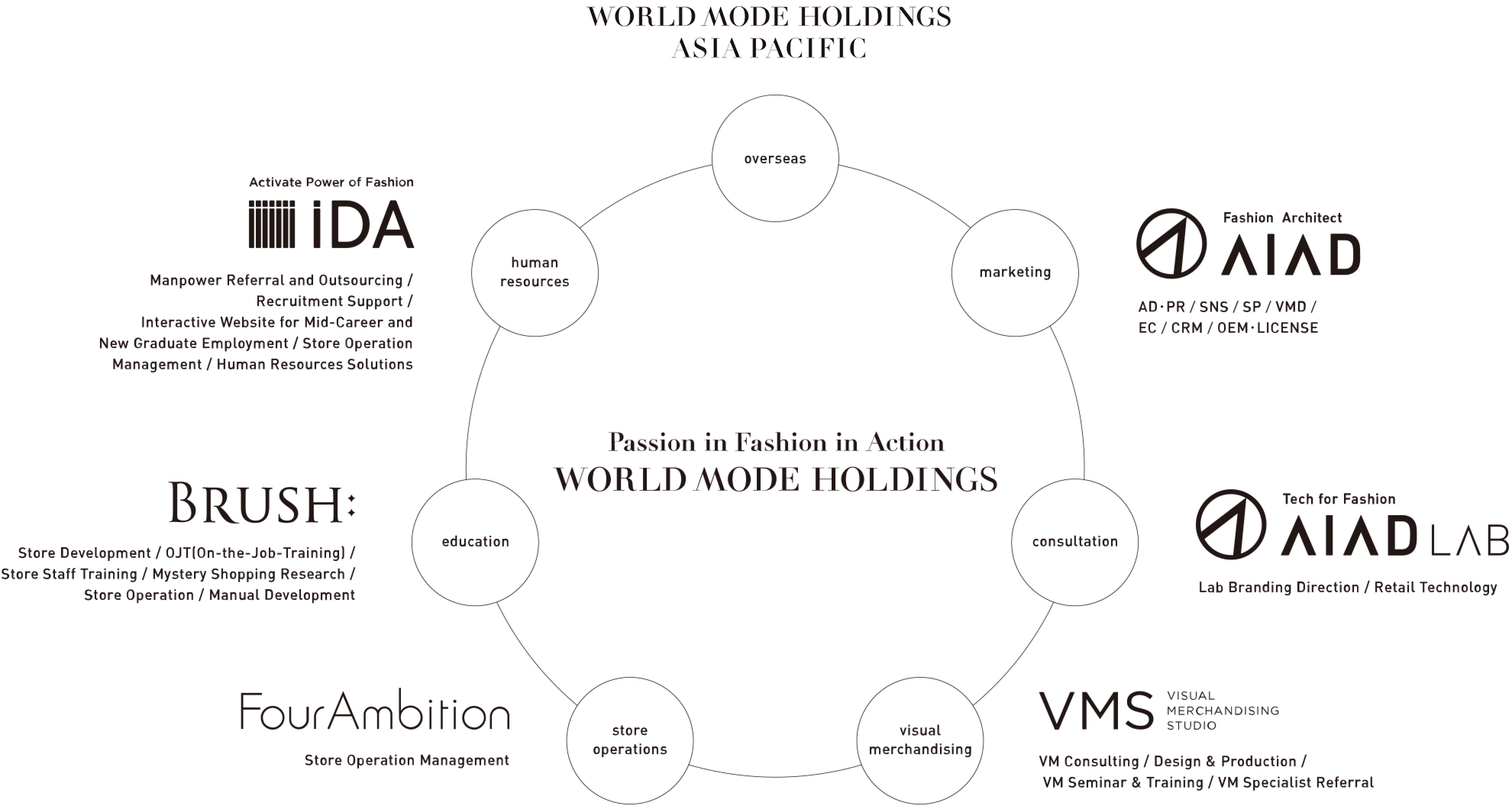 Organisational chart of World Mode Holdings Group