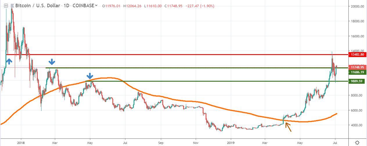 Bitcoin technical analysis