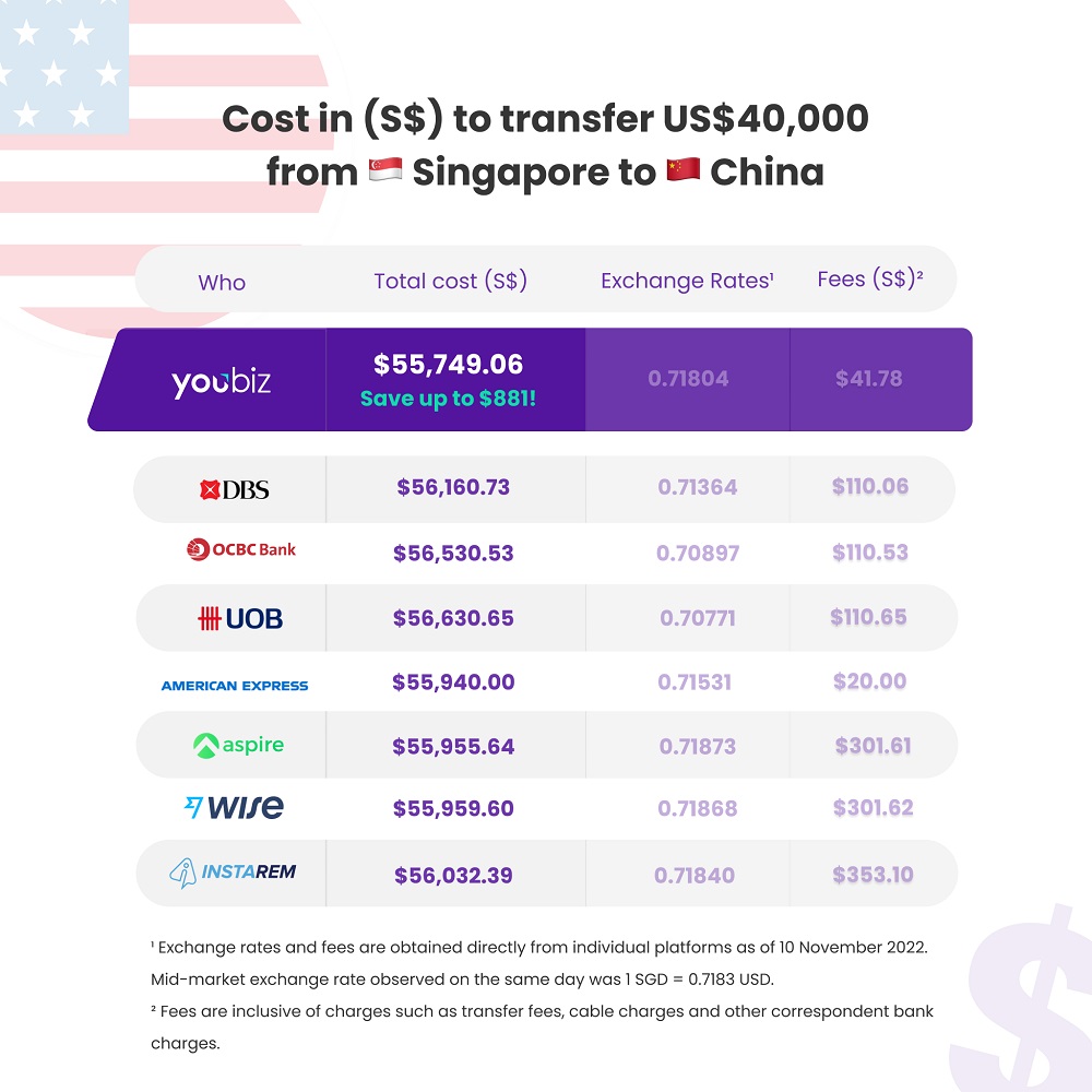 Table 1: Comparison of the remittance cost in SGD for non-local transfer of USD