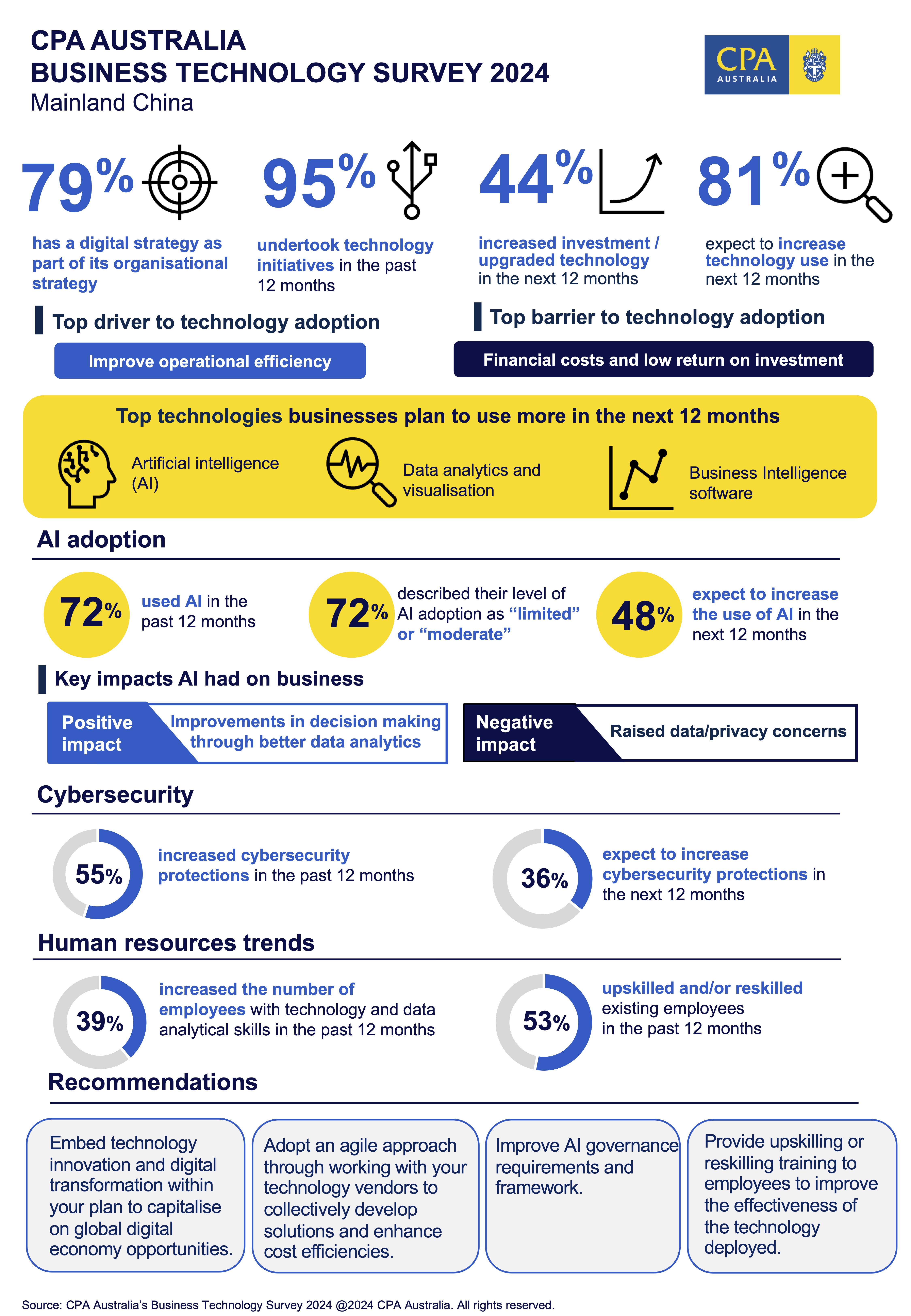 CPA Australia