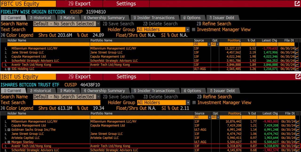 Avenir Group Becomes Top Institutional Holder of Two Major Bitcoin ETFs in Asia Bitcoin ETF Holdings Totaled US$384 Million in Q2