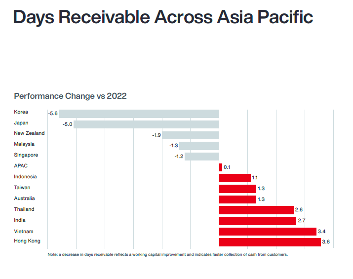 Aon Study Shows Businesses in Asia Pacific Taking Longer to Convert Working Capital into Cash, Affecting Liquidity