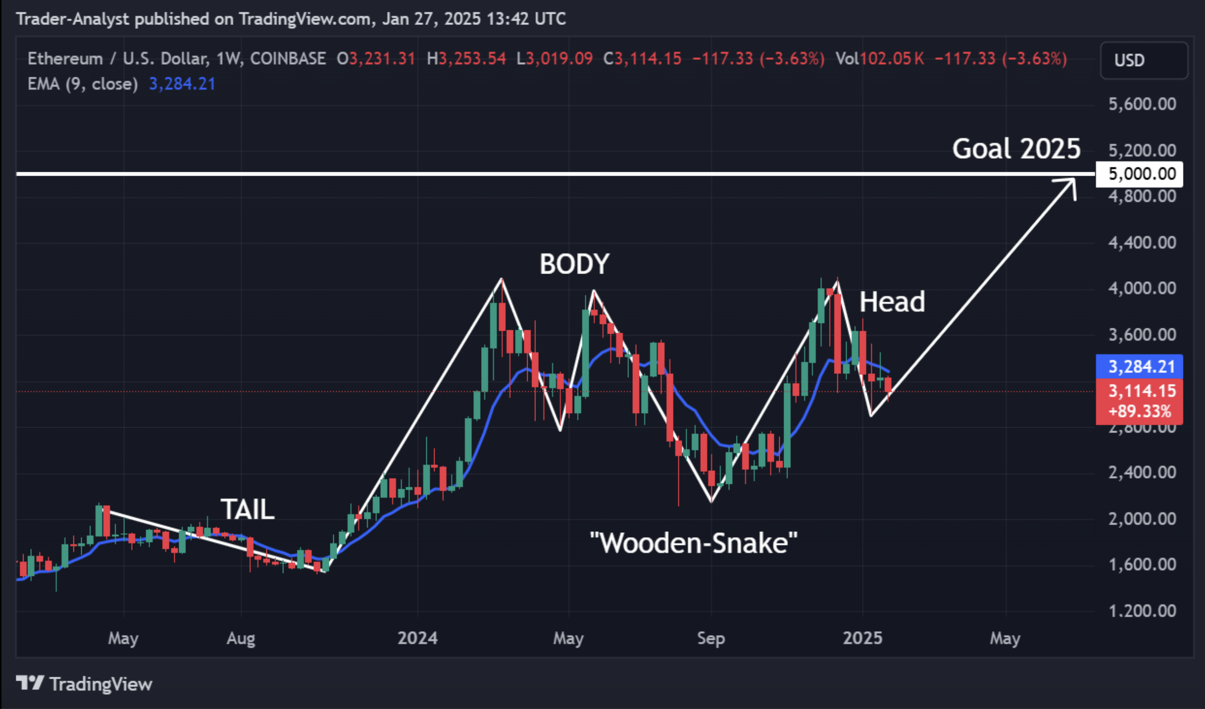 ETHUSD, 1-week timeframe chart