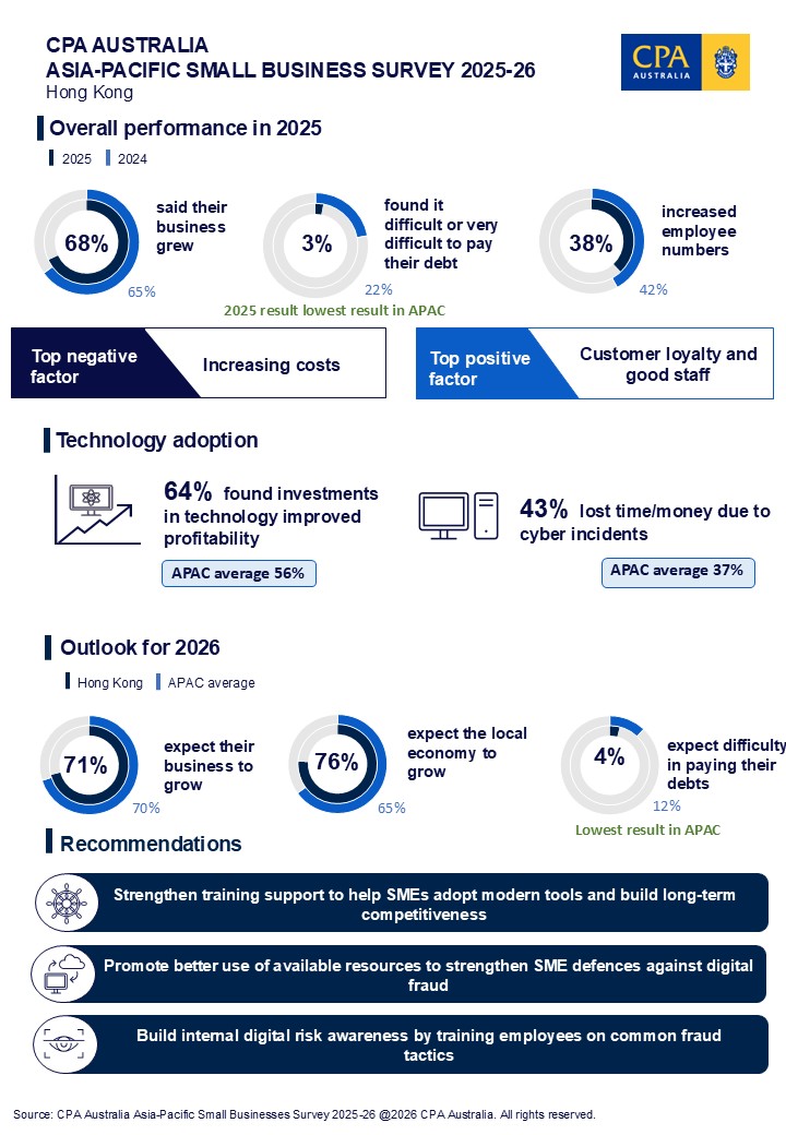 Stable economy and digital transformation power Hong Kong SMEs to decade high performance, CPA Australia survey